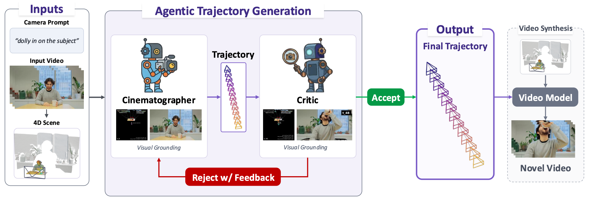 Overview of the agentic trajectory authoring loop