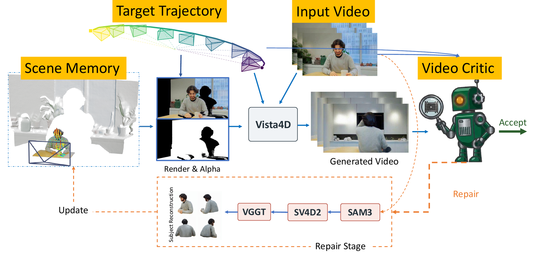 Overview of the reviewer-gated repair stage