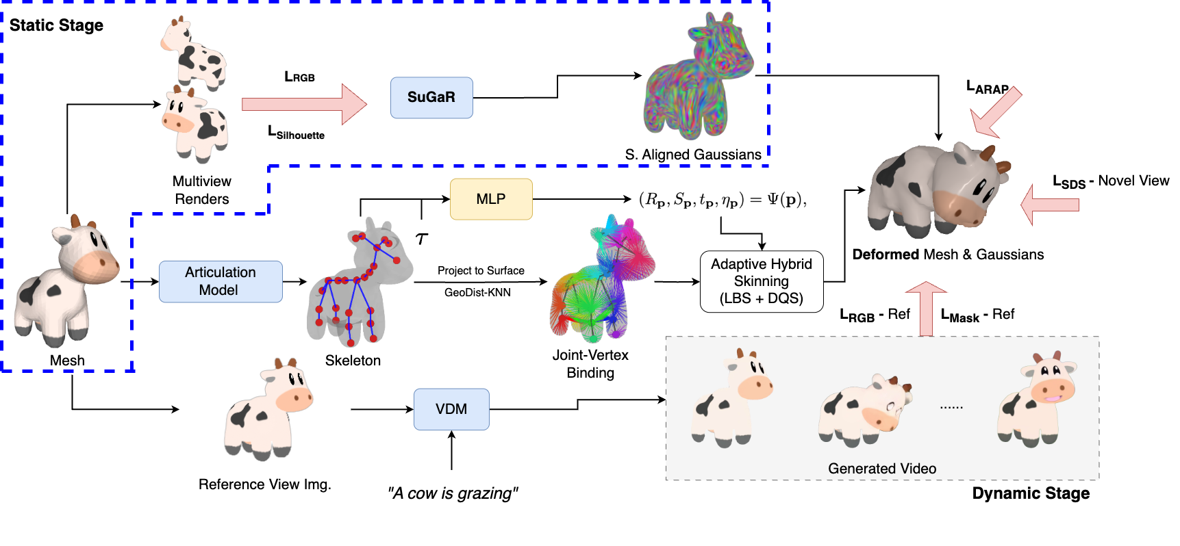 Mesh-to-4D method overview